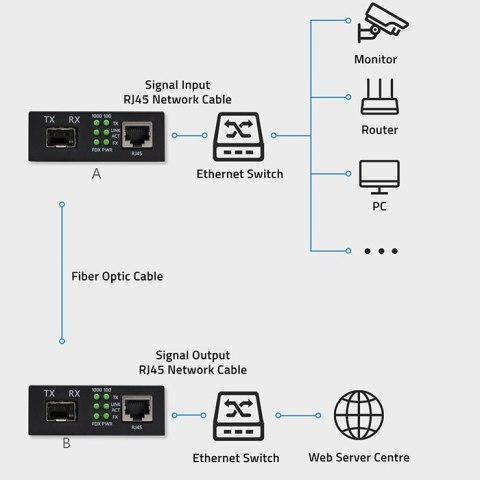 Dwukierunkowy Media Konwerter SWITCH Ethernet 1x RJ45 1x SFP | 1000Mb/s | 5V Dwukierunkowy Media Konwerter SWITCH Ethernet 1x RJ45 1x SFP | 1000Mb/s | 5V